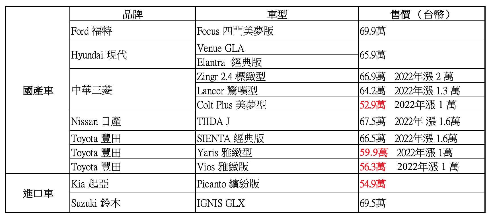 2022年台灣車巿，70萬內可買到的轎車和休旅車 – 老王隔壁